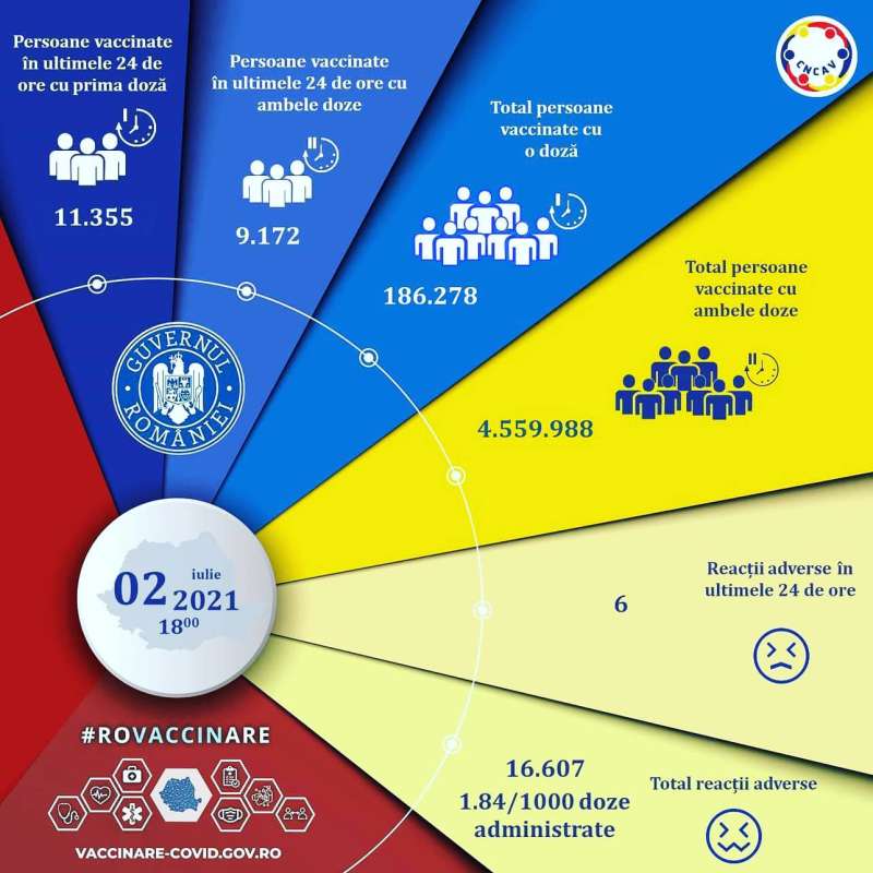 CNCAV: 20.527 de persoane imunizate vineri