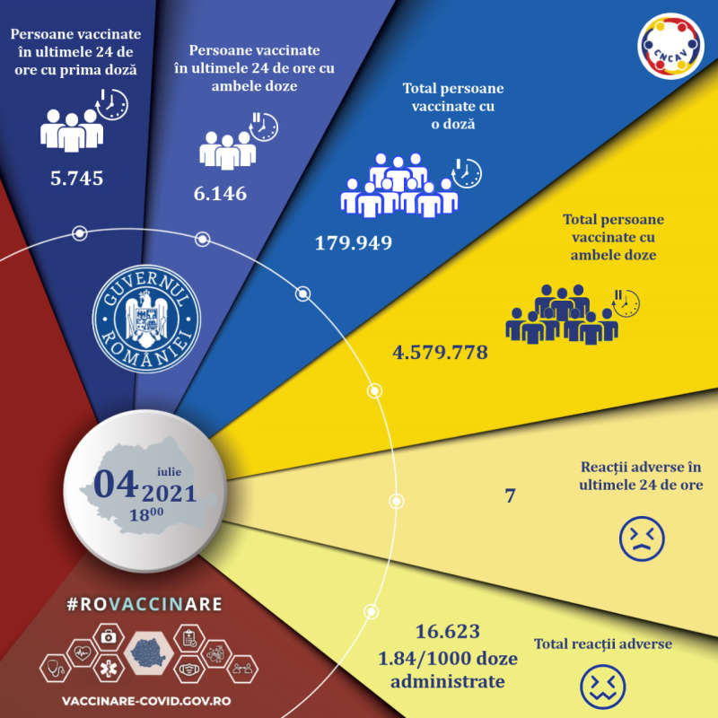 CNCAV: 11.891 de persoane imunizate duminică