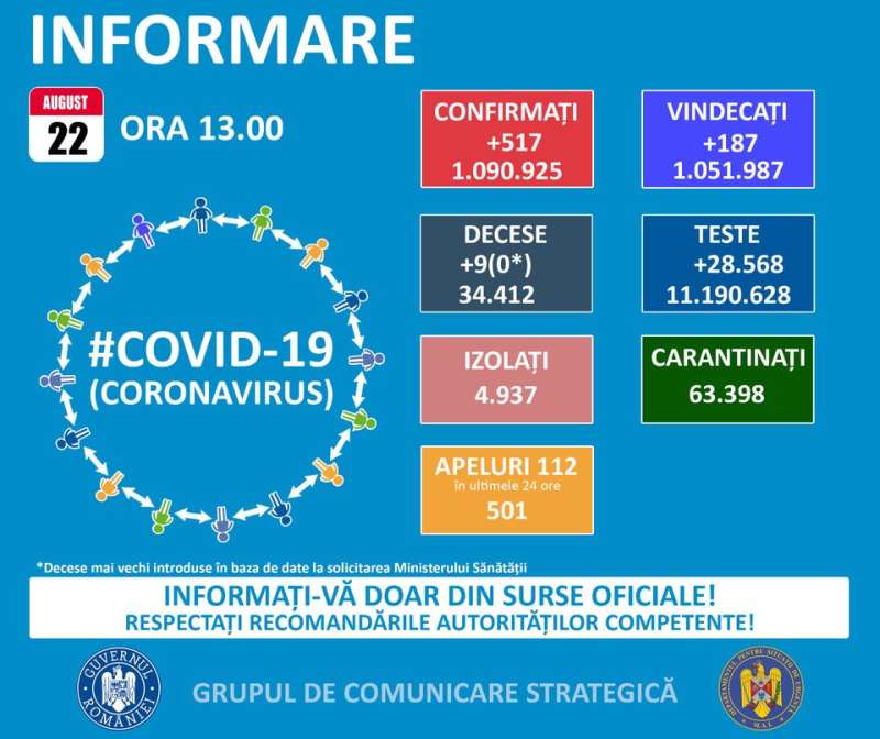 517 cazuri noi de infectare cu SARS-CoV-2, în România. Situația la Constanța și Tulcea