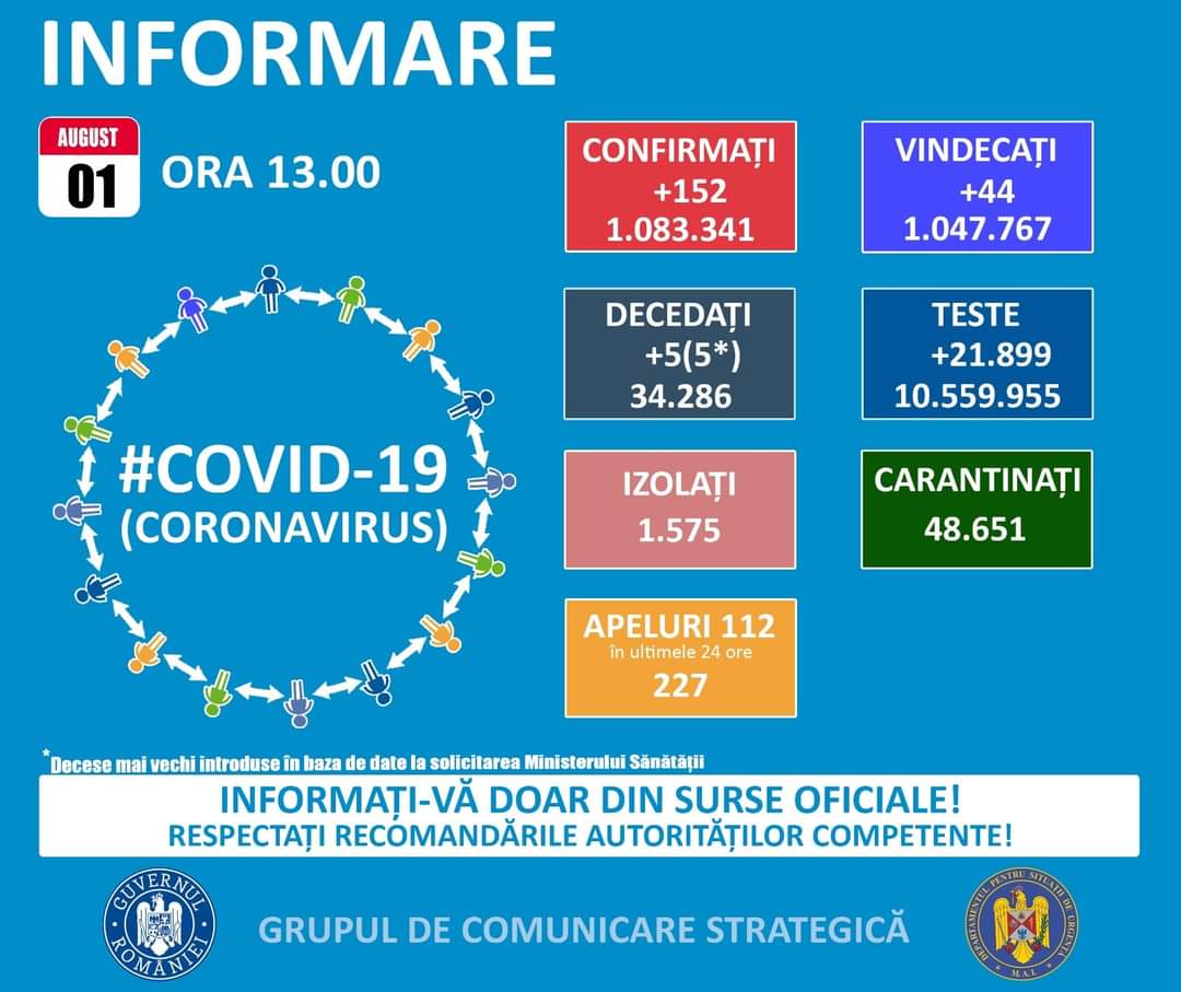 COVID 19: Județul Constanța pe locul doi în țară, la numărul de cazuri noi