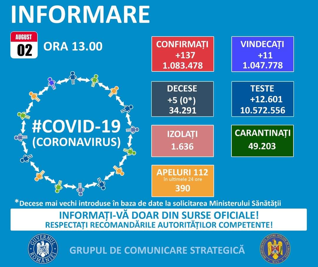 137 de cazuri noi de coronavirus, în România. Situația la Constanța și Tulcea