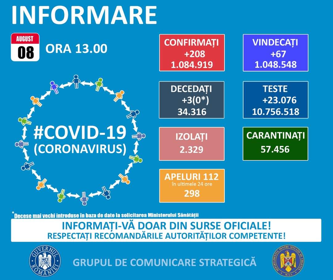 208 cazuri noi de persoane infectate cu SARS – CoV – 2, în România. Situația la Constanța și Tulcea