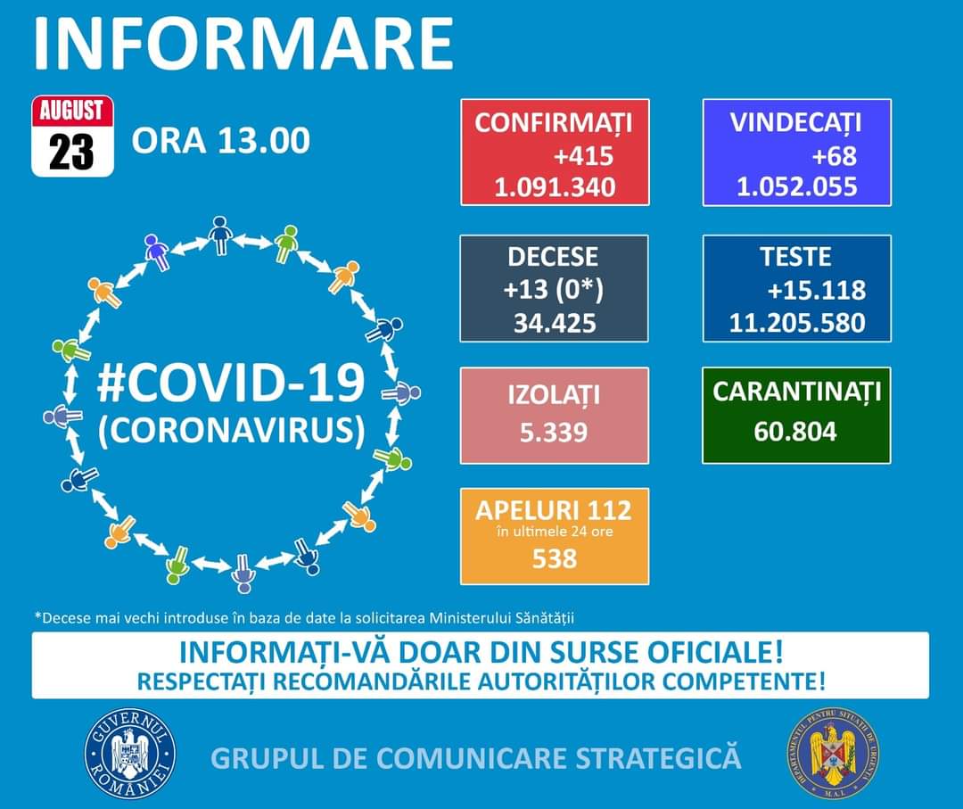 415 de cazuri noi de persoane infectate cu SARS – CoV – 2, în România. Situația la Constanța și Tulcea