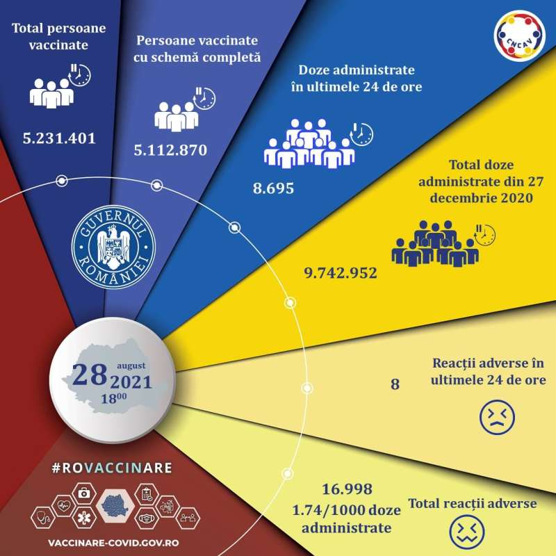 CNCAV: 8.695 de persoane au fost vaccinate anti-COVID sâmbătă