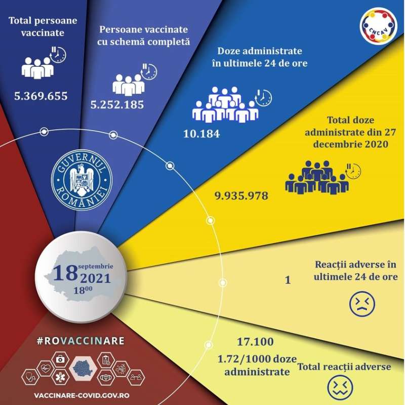 10.184 de persoane au fost vaccinate anti-COVID sâmbătă