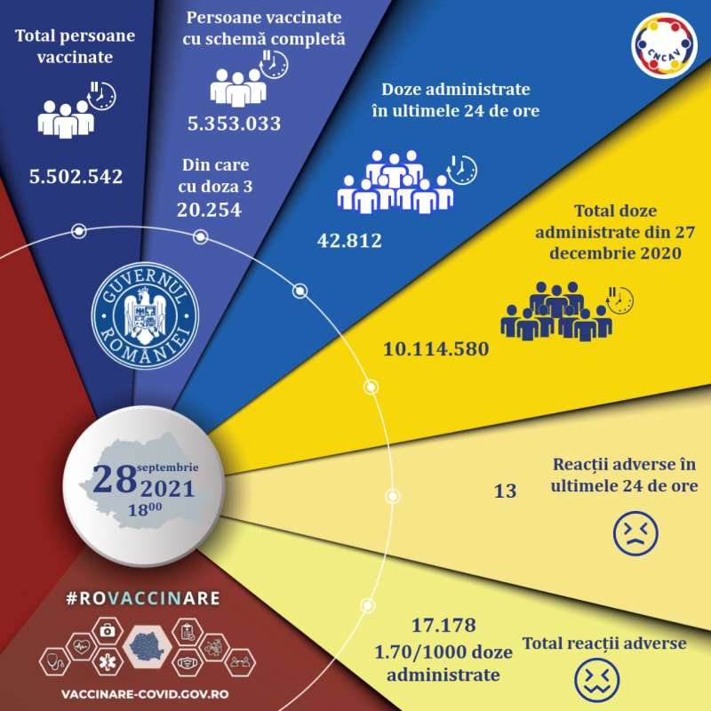 A crescut numărul de persoane care se vaccinează anti-COVID