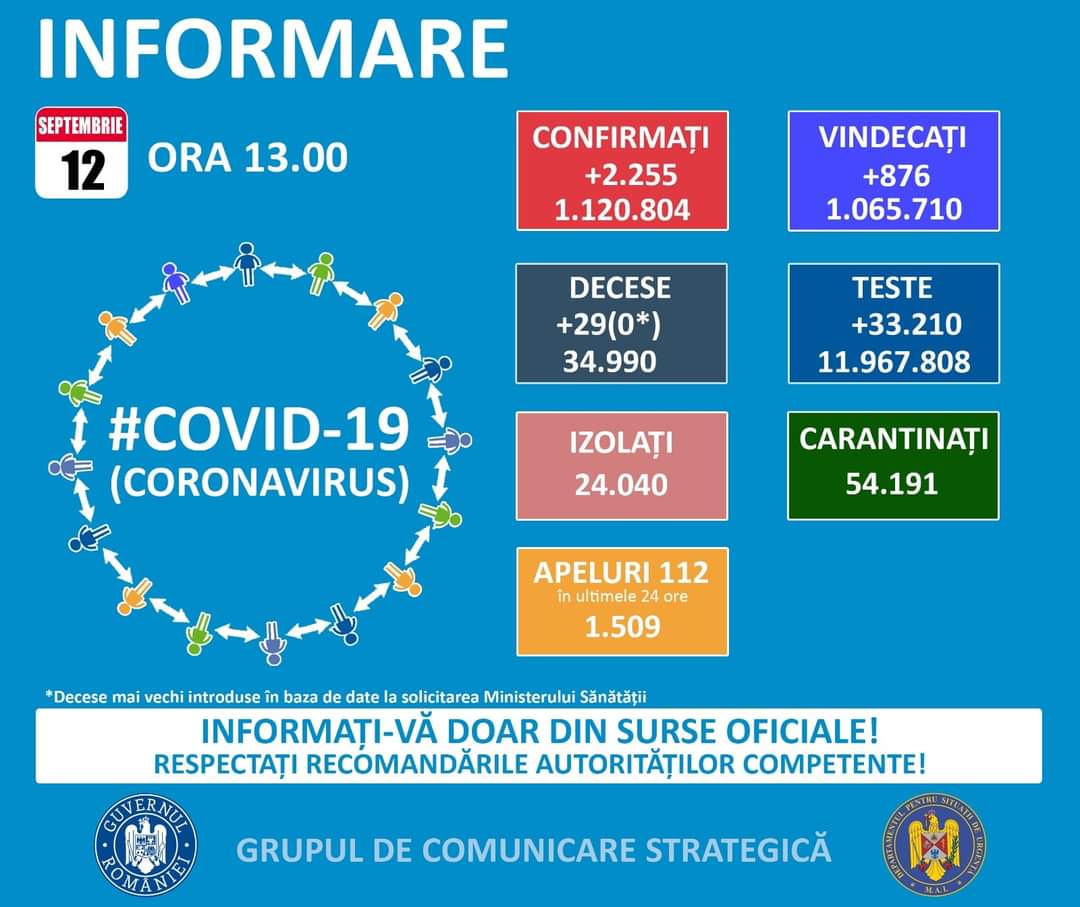2.255 de cazuri noi de persoane infectate cu SARS – CoV – 2 , în România. Situația la Constanța și Tulcea