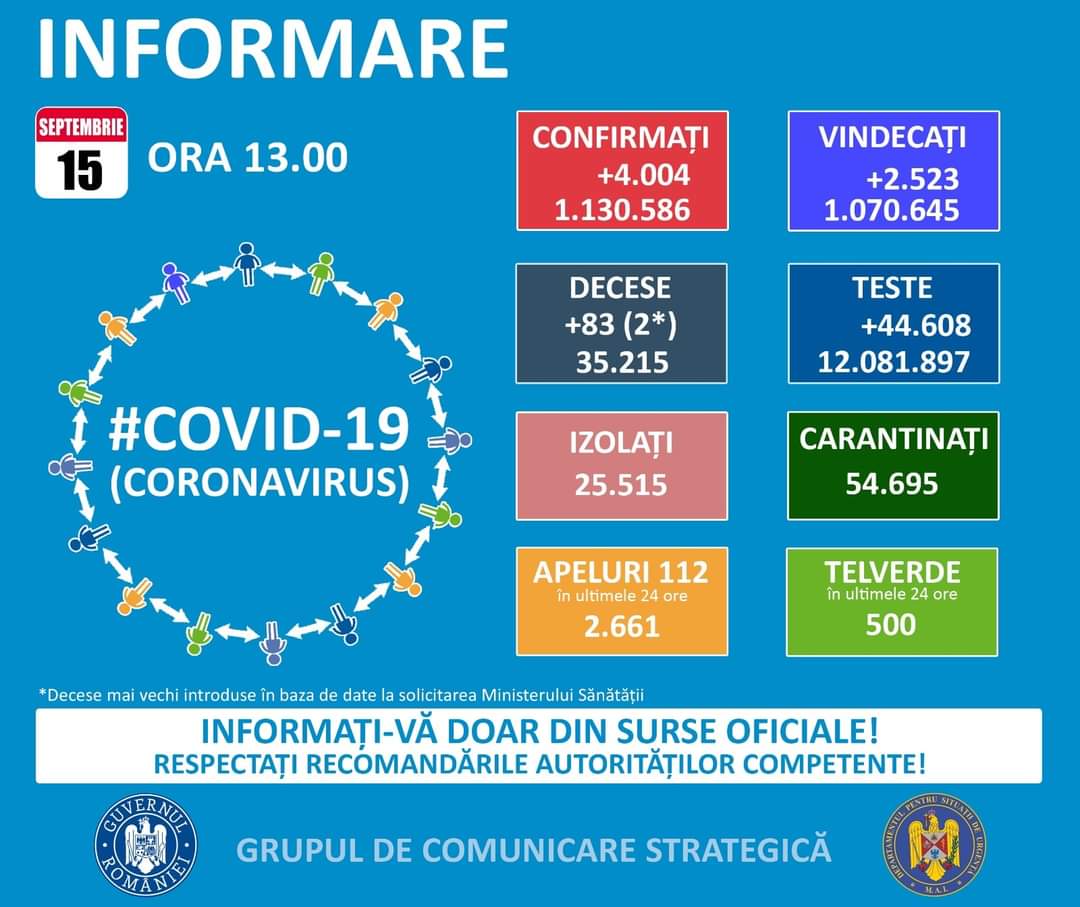 Peste 4000 de cazuri noi de persoane infectate cu COVID-19, în România. Numărul de cazuri a crescut și la Constanța și Tulcea