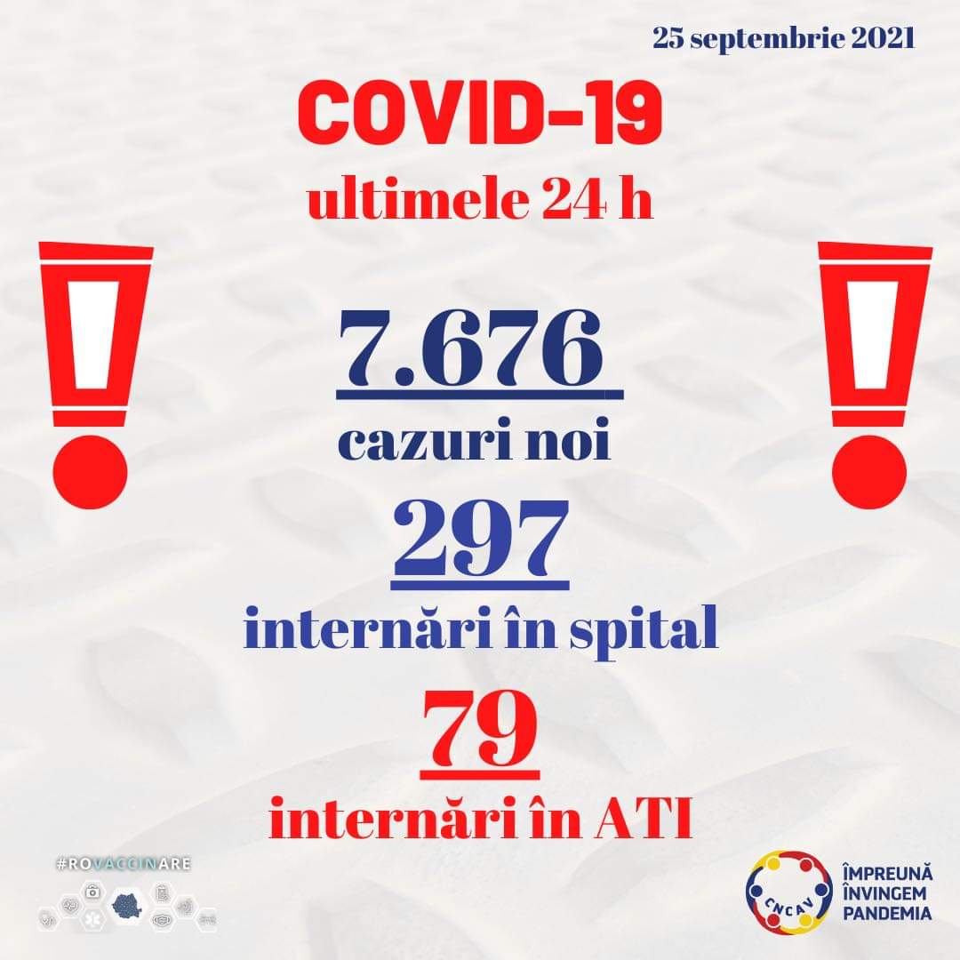 7.676 de cazuri noi de persoane infectate cu noul coronavirus, în România. Situația la Constanța și Tulcea