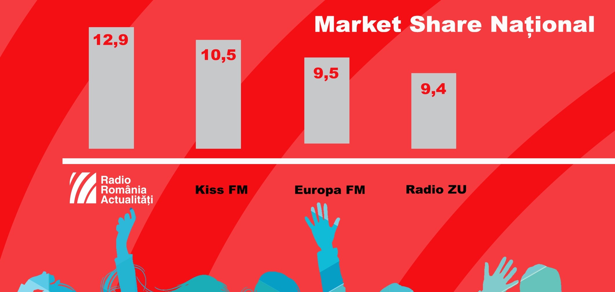 Radio România Actualităţi – cel mai ascultat radio la nivel naţional, urban, rural și în București
