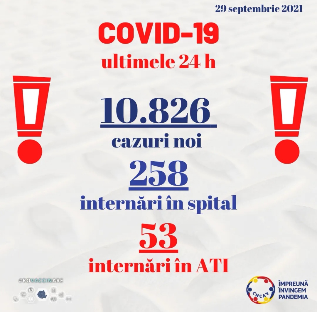 Aproape 11.000 de cazuri noi de persoane infectate cu noul coronavirus, în România. Situația la Constanța și Tulcea