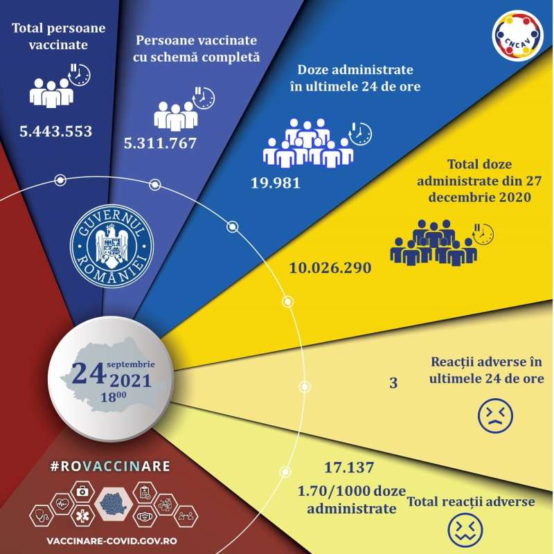 19.981 de persoane au fost vaccinate anti-COVID vineri