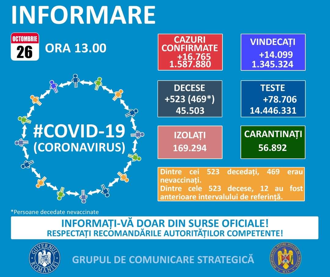 Aproape 17.000 de cazuri noi de COVID-19 în România și 523 de decese. Situația la Constanța și Tulcea