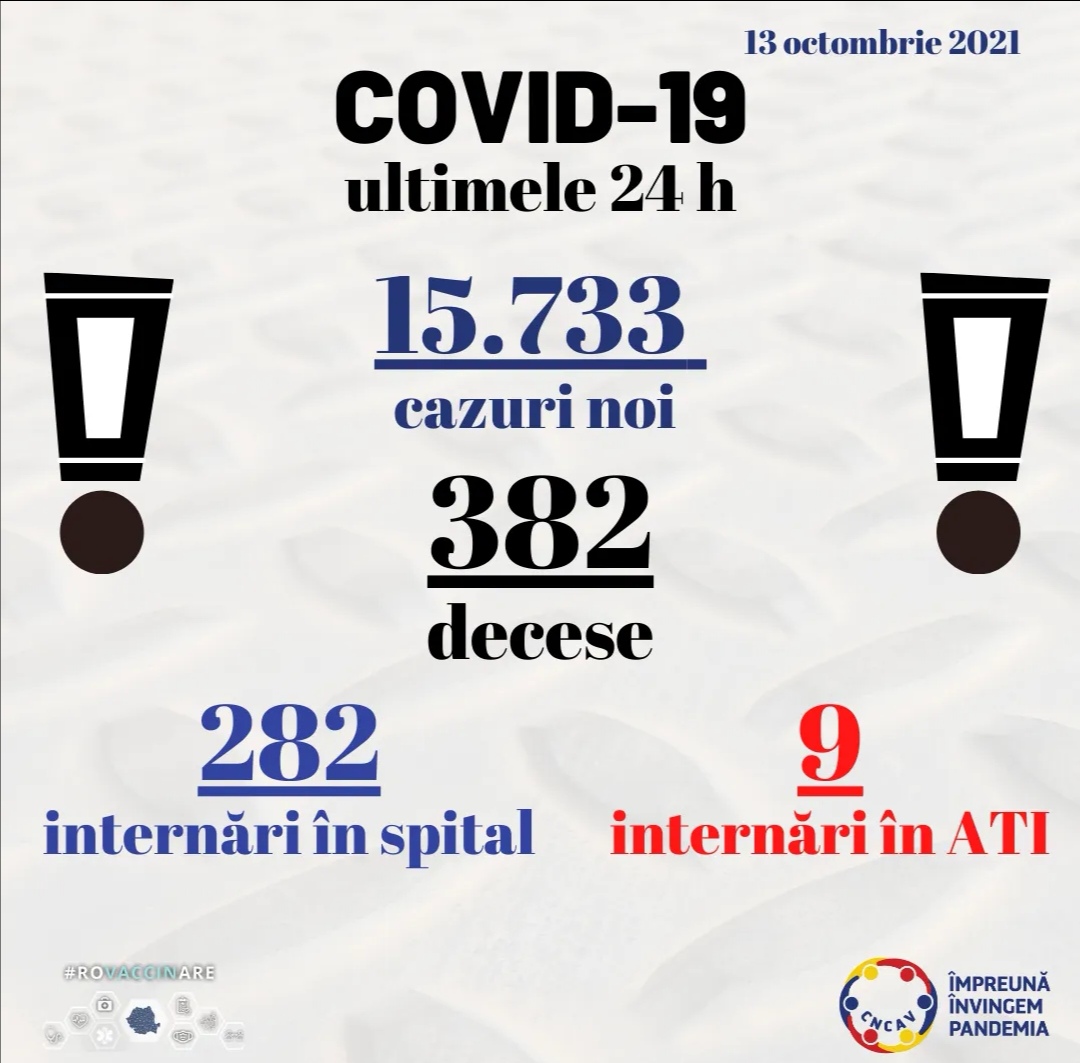 15.733 cazuri noi de persoane infectate cu SARS – CoV – 2 şi 390 de decese. Situaţia în judeţele Constanţa şi Tulcea