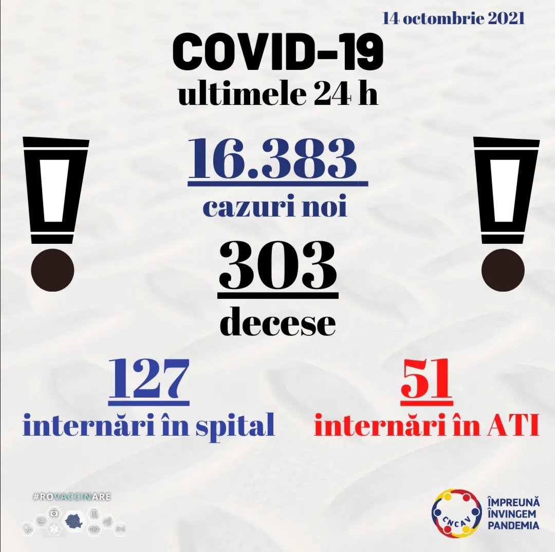 16.383 cazuri noi de persoane infectate cu SARS – CoV – 2 şi 303 decese. Situaţia în judeţele Constanţa şi Tulcea