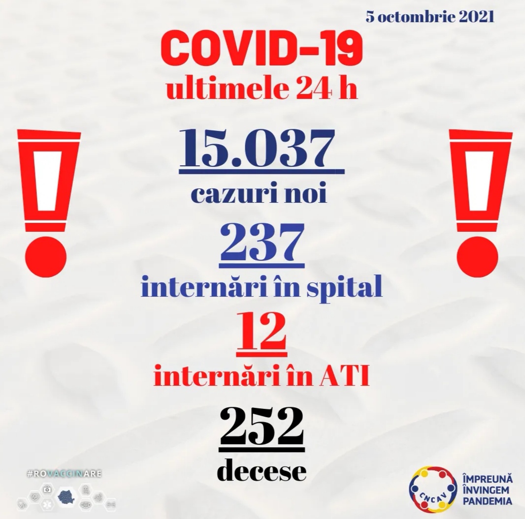 Peste 15.000 de cazuri noi de persoane infectate cu noul coronavirus, în România. Recorduri nedorite la Constanța și Tulcea