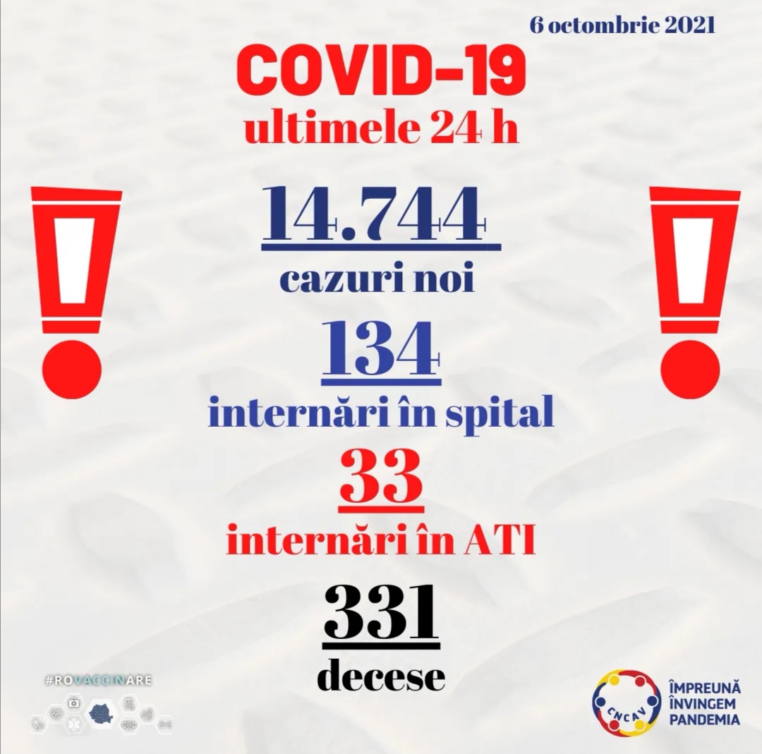 Aproape 15.000 de cazuri noi de persoane infectate cu SARS-CoV-2, în România. Numărul de cazuri crește și în județele Constanța și Tulcea