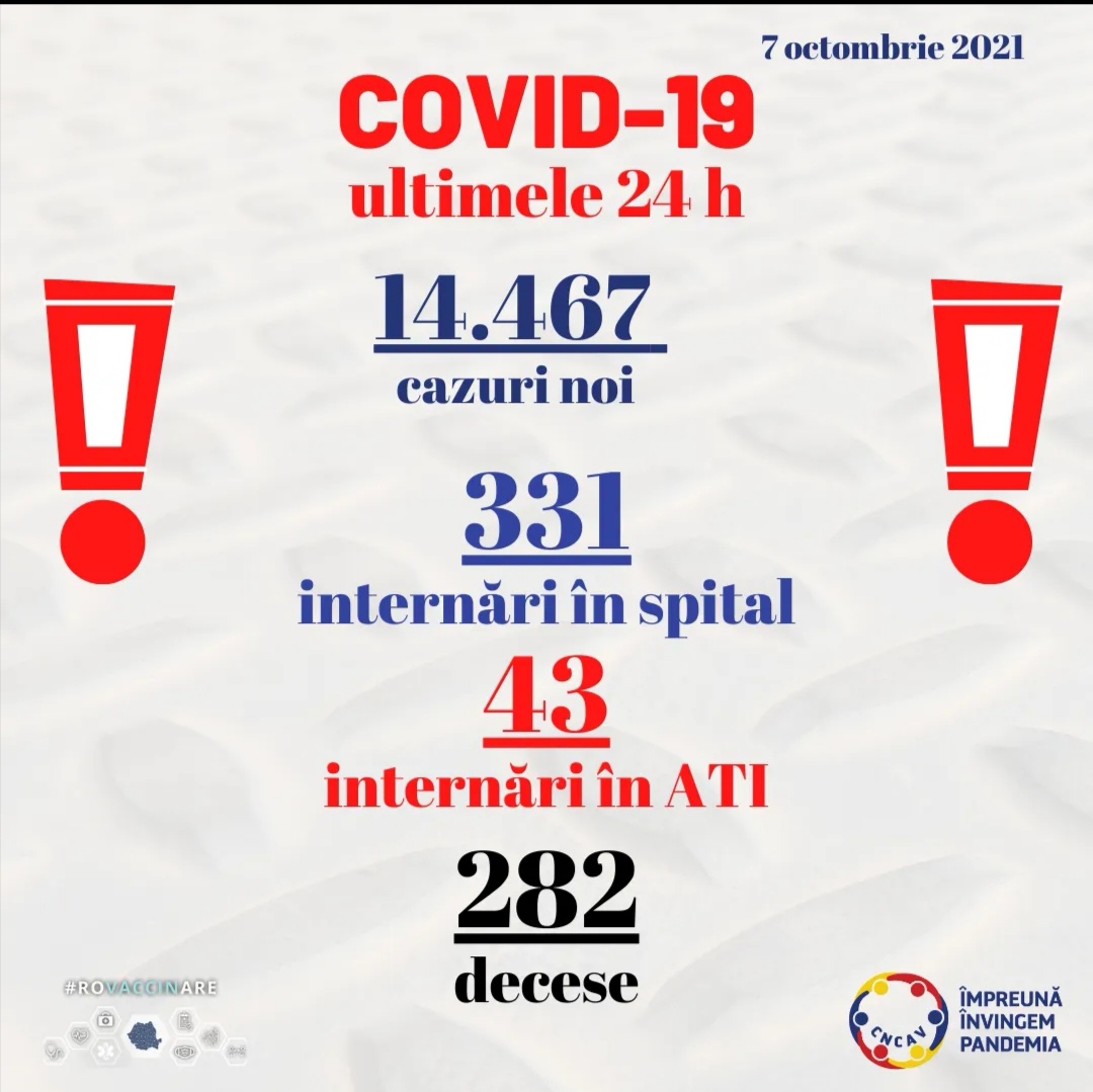 Aproape 14.500 de cazuri noi de persoane infectate cu noul coronavirus, în România. Noi recorduri nedorite de cazuri la Constanța și Tulcea