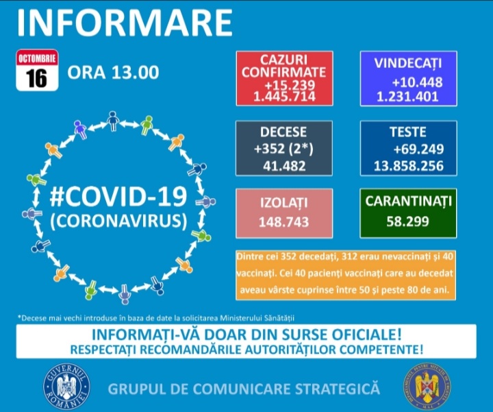 15.239 cazuri noi de persoane infectate cu SARS – CoV – 2 şi 350 de decese. Situaţia în judeţele Constanţa şi Tulcea