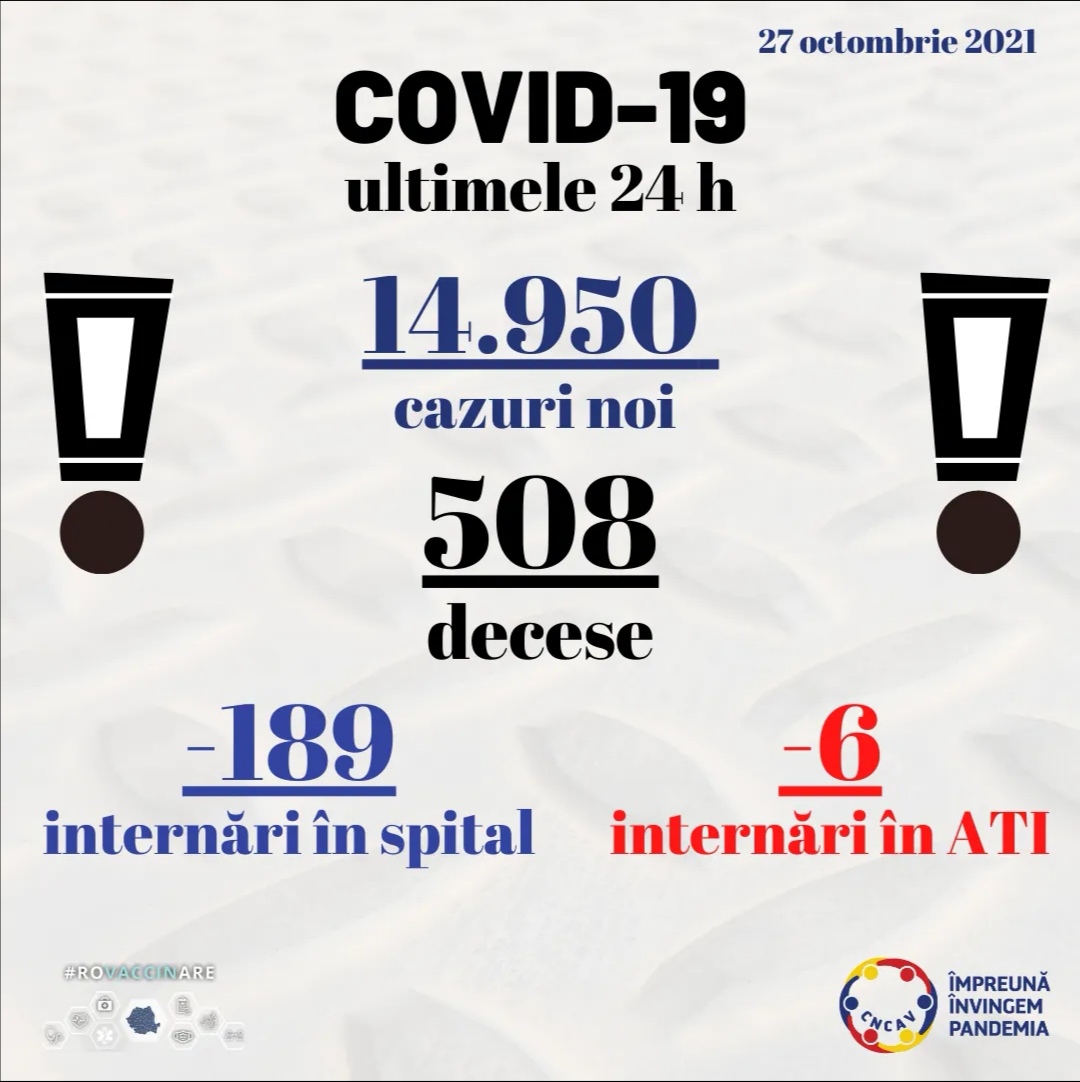 COVID-19: Aproape 15.000 de cazuri noi și peste 500 de decese în România. Situația la Constanța și Tulcea