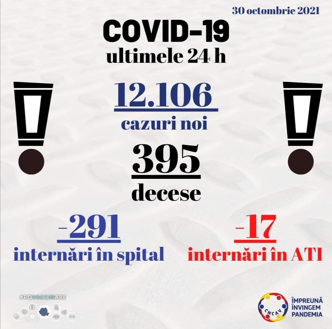 COVID-19: Peste 12.000 de cazuri noi și 413 decese. Situația la Constanța și Tulcea