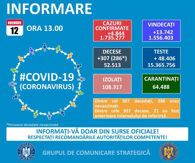 4.844 cazuri noi de persoane infectate cu SARS – CoV – 2 şi 307 decese. Situaţia în judeţele Constanţa şi Tulcea