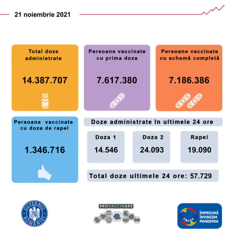 57.729 de persoane vaccinate împotriva COVID-19, duminică