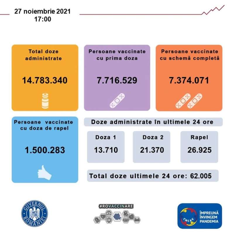 62.005 de persoane vaccinate împotriva COVID-19, sâmbătă