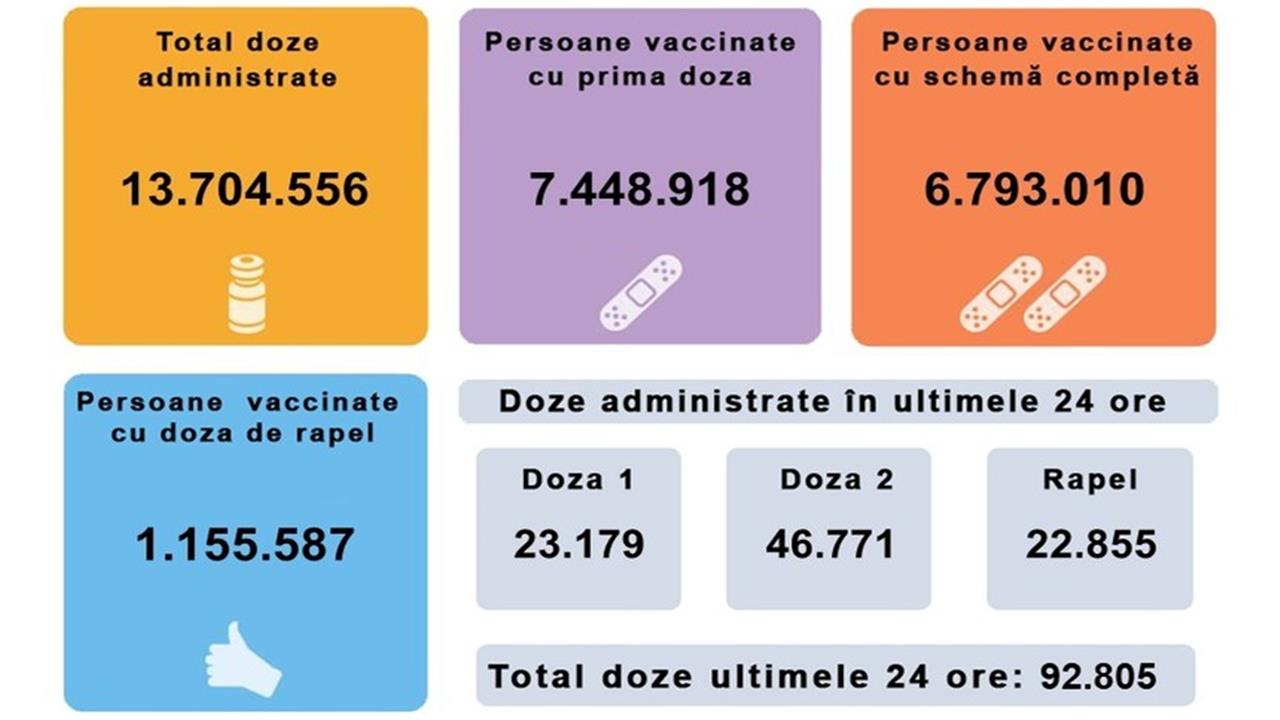 Peste 92.800 de persoane au fost vaccinate sâmbătă