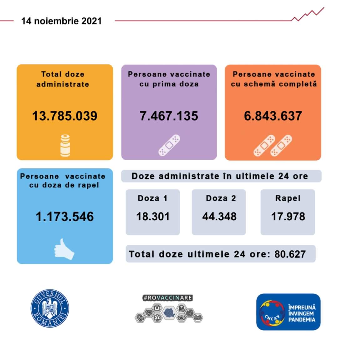80.627 de persoane vaccinate împotriva COVID, duminică