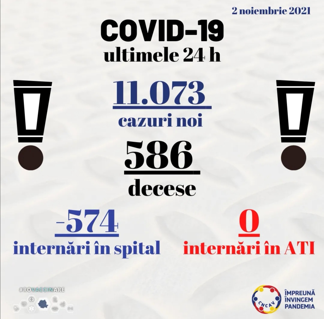 COVID-19: Peste 11.000 de cazuri noi și aproape 600 de decese, în România. Situația la Constanța și Tulcea