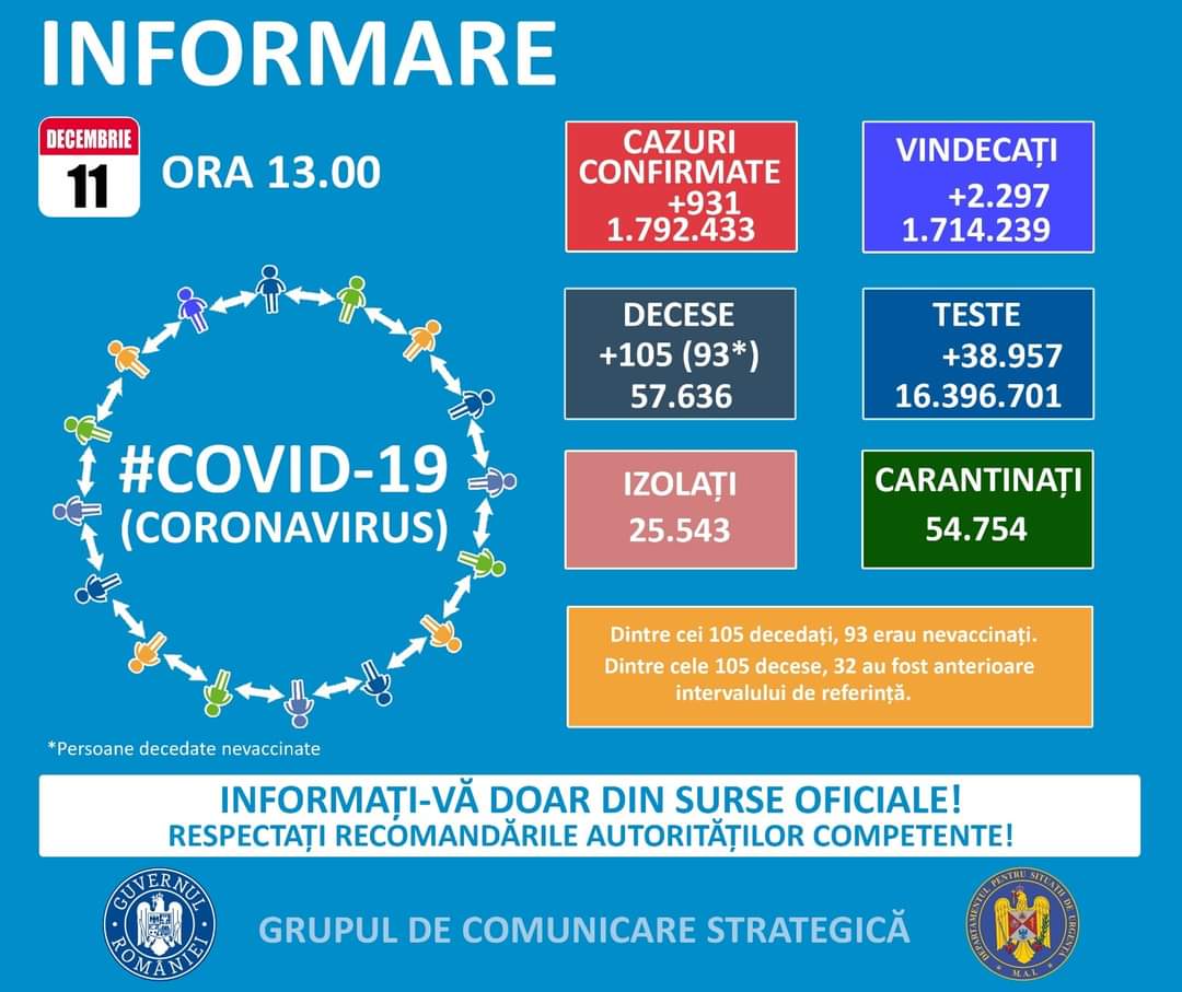 COVID-19: 931 cazuri noi și 105 decese, în România. Situația la Constanța și Tulcea