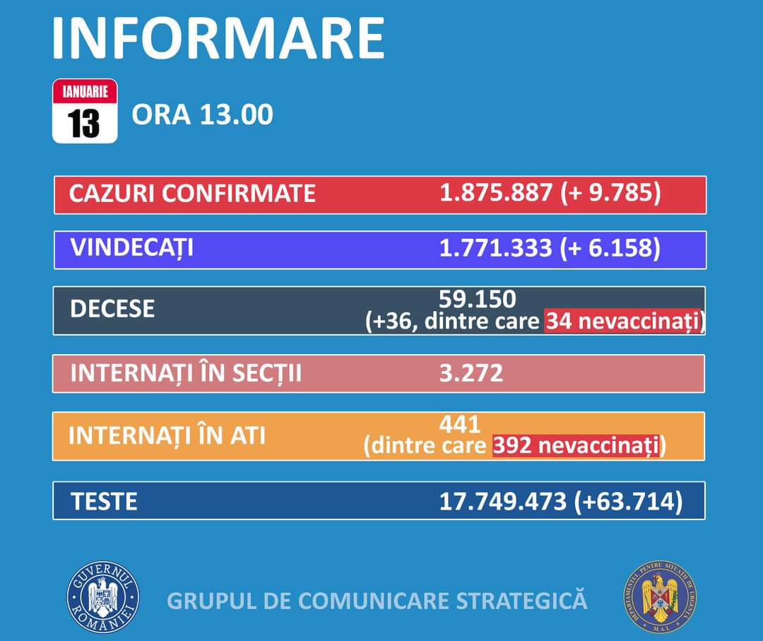 Aproape 10.000 de cazuri noi de COVID-19, în România. Situația la Constanța și Tulcea