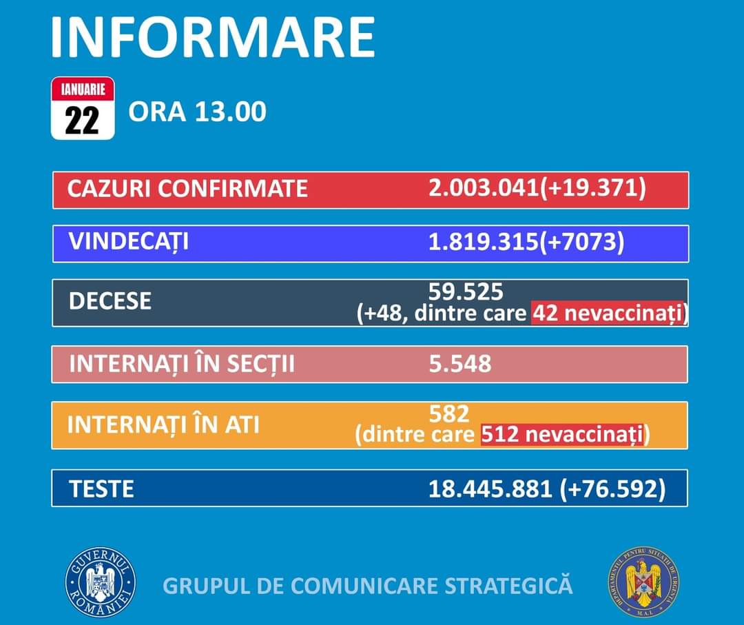 Aproape 19.500 de cazuri noi de COVID-19, în România. Situația la Constanța și Tulcea
