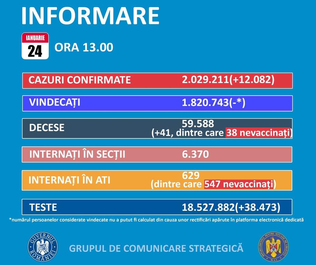 COVID-19: Peste 12.000 de cazuri noi in România. Situația la Constanța și Tulcea
