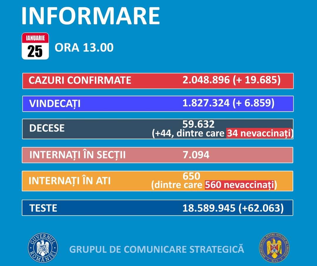 Record de cazuri noi de COVID de la începutul pandemiei în România – aproape 20.000. Situația la Constanța și Tulcea