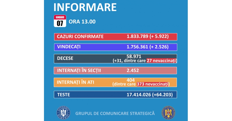 5.922 de cazuri noi de persoane infectate cu SARS-CoV-2 şi 31 de decese. Situaţia în judeţele Constanţa şi Tulcea