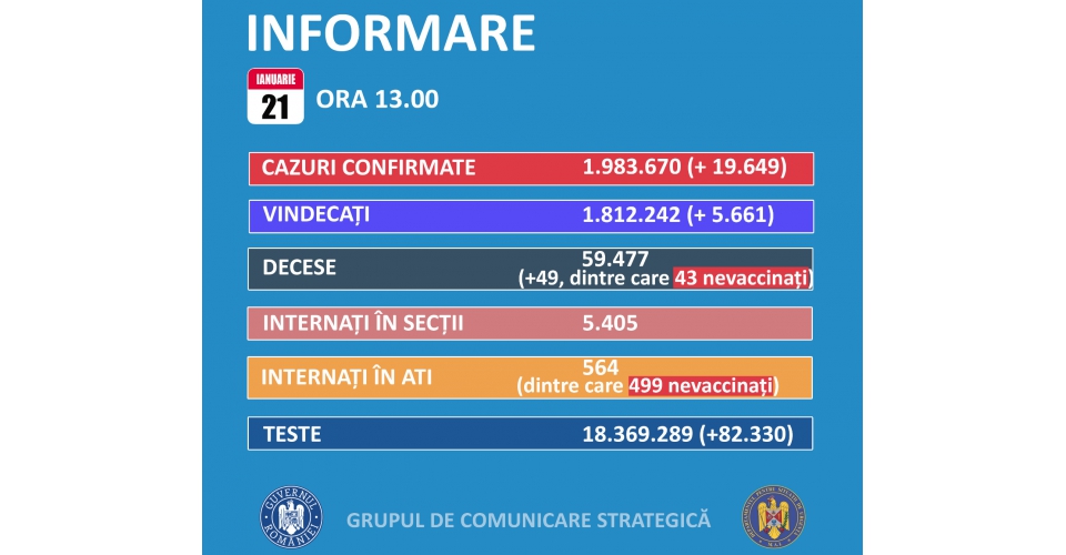 19.649 de cazuri noi de persoane infectate cu SARS-CoV-2 şi 49 de decese. Situaţia în judeţele Constanţa şi Tulcea