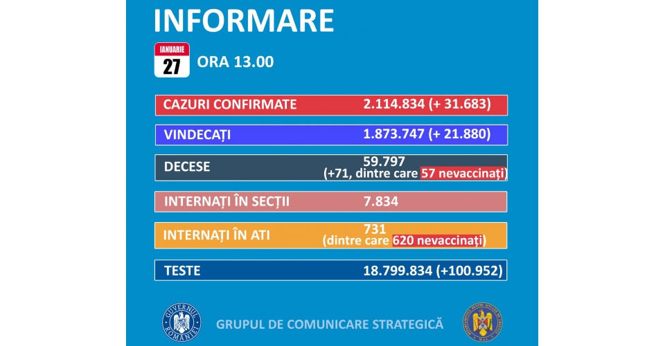 31.683 de cazuri noi de persoane infectate cu SARS-CoV-2 şi 71 de decese. Situaţia în judeţele Constanţa şi Tulcea