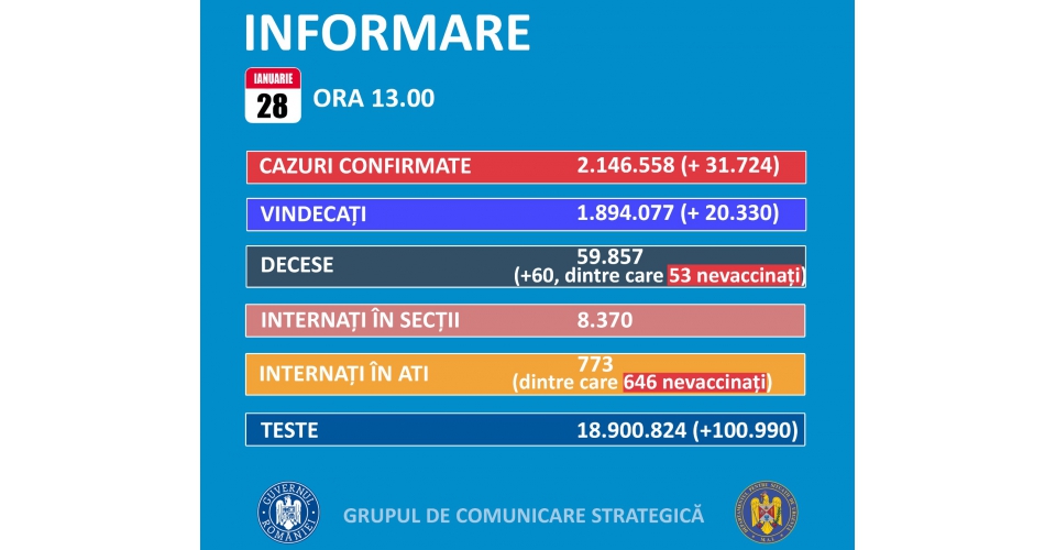 31.724 de cazuri noi de persoane infectate cu SARS-CoV-2 şi 60 de decese. Situaţia în judeţele Constanţa şi Tulcea