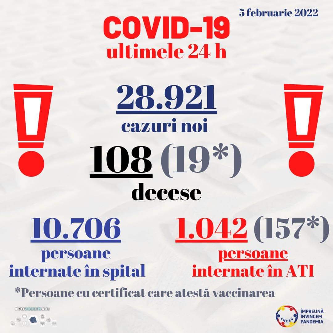 COVID-19: Aproape 29.000 de cazuri noi, în România. Situația la Constanța și Tulcea