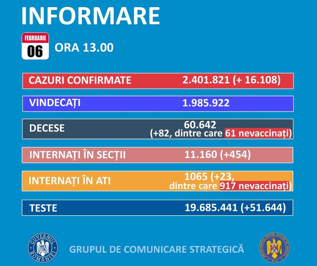 COVID-19: Peste 16.000 de cazuri noi, în România. Situația la Constanța și Tulcea