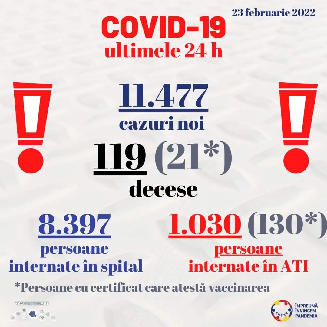 COVID-19: Aproape 11.500 de cazuri noi, în România. Situația la Constanța și Tulcea