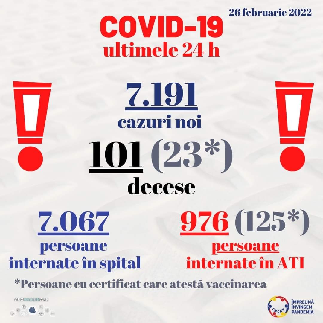 COVID-19: Peste 7000 de cazuri noi, în România. Situația la Constanța și Tulcea