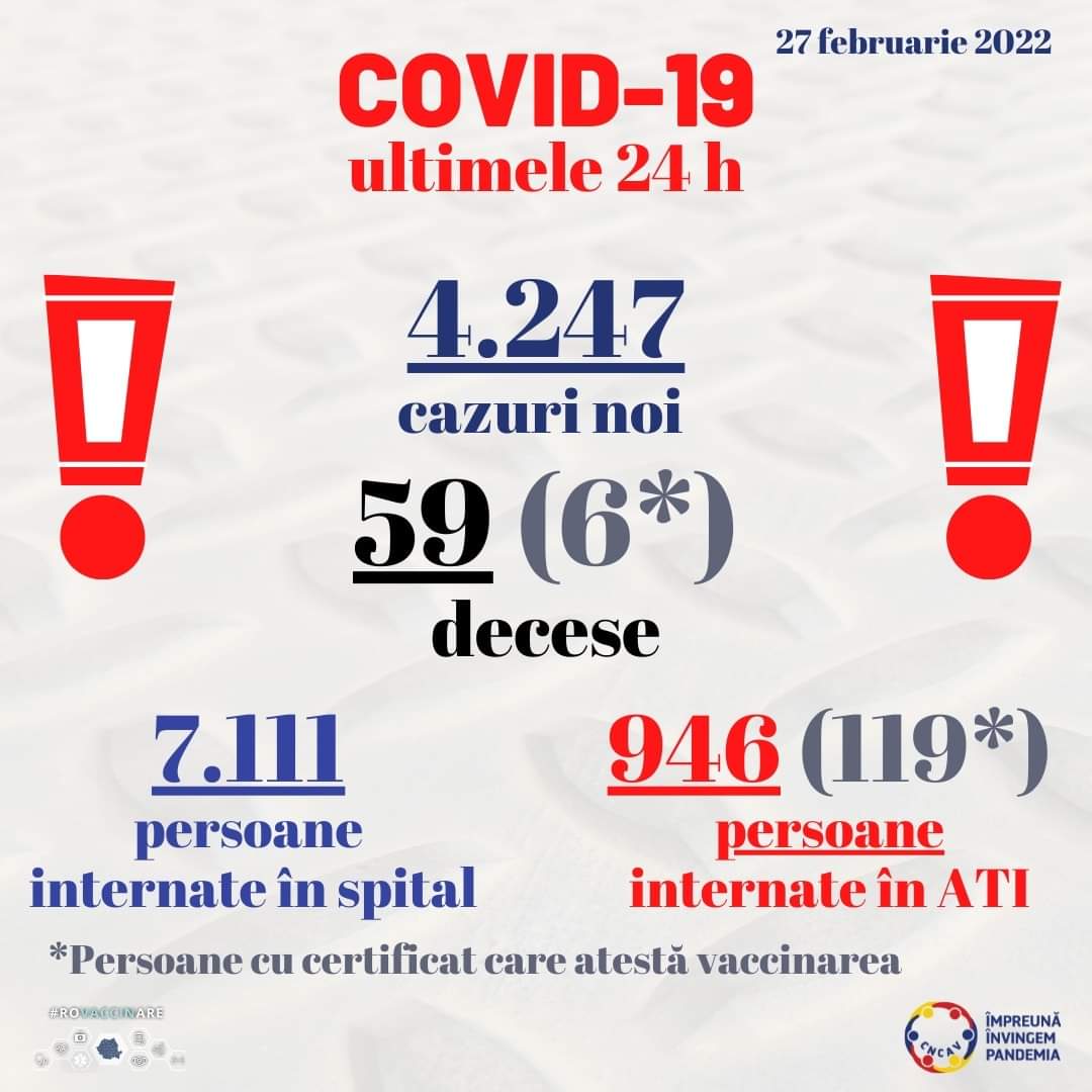 COVID-19: Aproape 4500 de cazuri noi, în România. Situația la Constanța și Tulcea