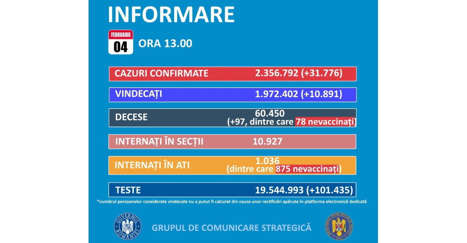 31.776 cazuri noi de persoane infectate cu SARS-CoV-2 şi 97 de decese. Situaţia în judeţele Constanţa şi Tulcea