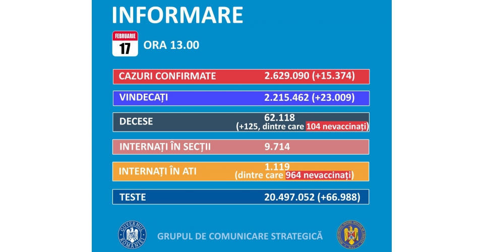 15.374 de cazuri noi de persoane infectate cu SARS-CoV-2 şi 125 de decese. Situaţia în judeţele Constanţa şi Tulcea