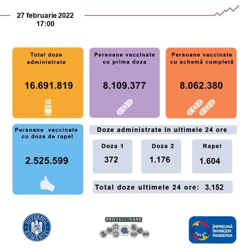 3.152 de persoane vaccinate anti-COVID; 302 de doze administrate la copii între 5 şi 11 ani