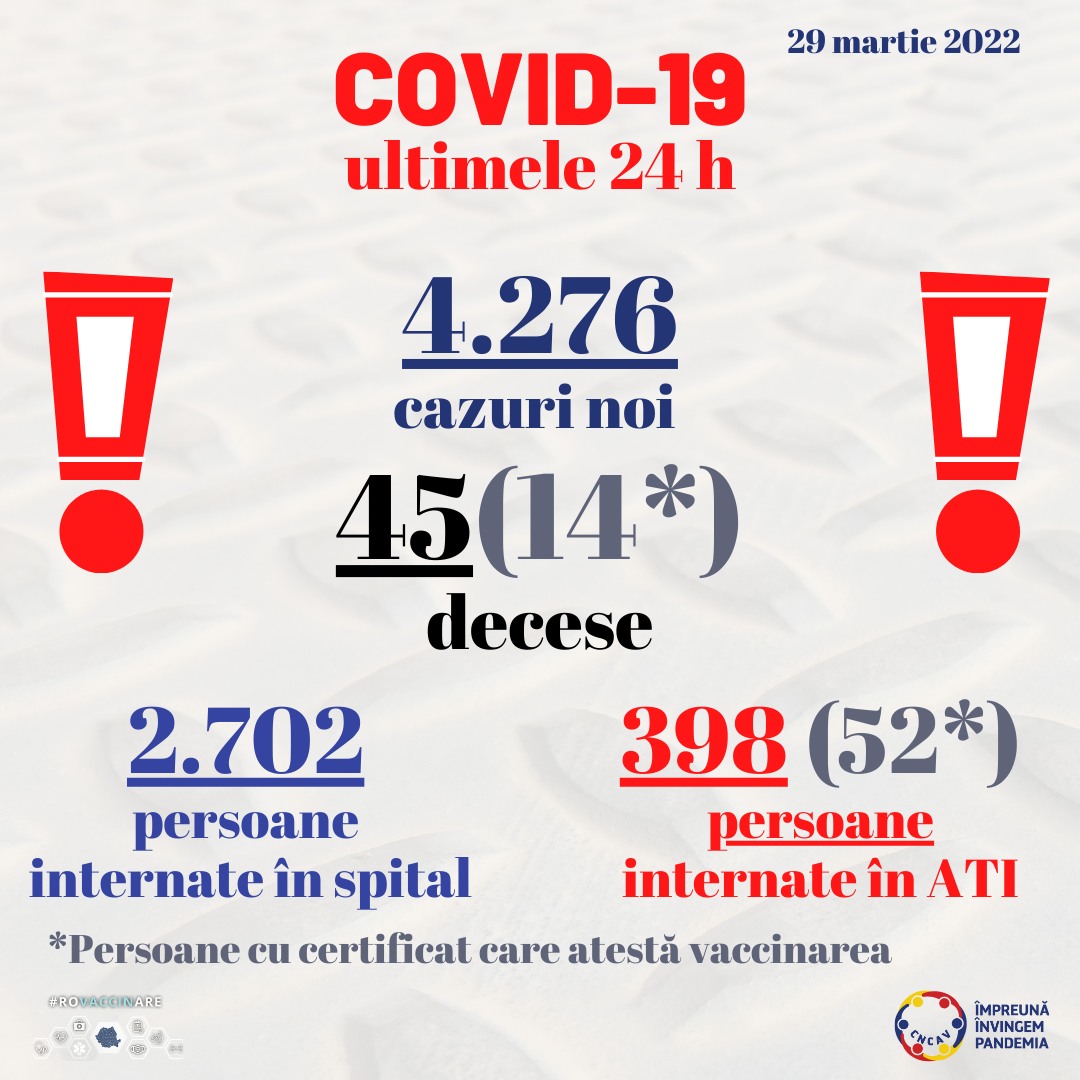 4.276 cazuri noi de persoane infectate cu SARS – CoV – 2 şi 45 de decese
