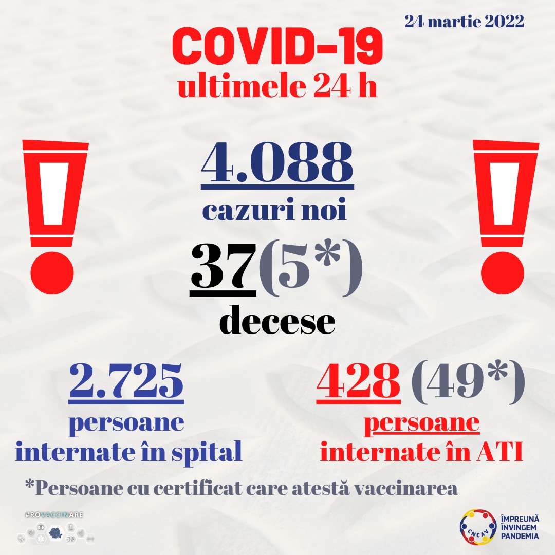 4.088 cazuri noi de persoane infectate cu SARS – CoV – 2 şi 37 de decese